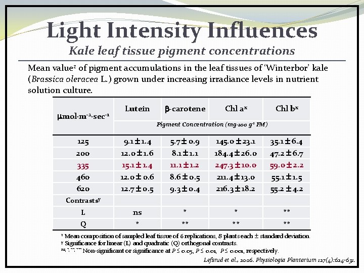 Light Intensity Influences Kale leaf tissue pigment concentrations Mean valuez of pigment accumulations in