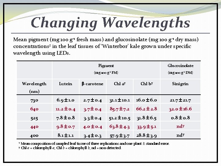 Changing Wavelengths Mean pigment (mg 100 g-1 fresh mass) and glucosinolate (mg 100 g-1