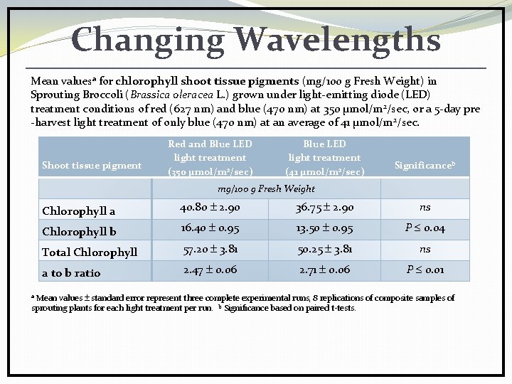 Changing Wavelengths Mean valuesa for chlorophyll shoot tissue pigments (mg/100 g Fresh Weight) in