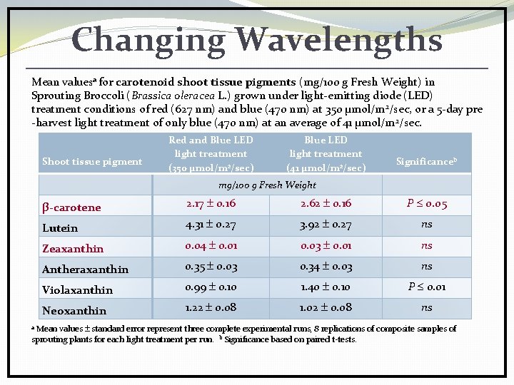 Changing Wavelengths Mean valuesa for carotenoid shoot tissue pigments (mg/100 g Fresh Weight) in