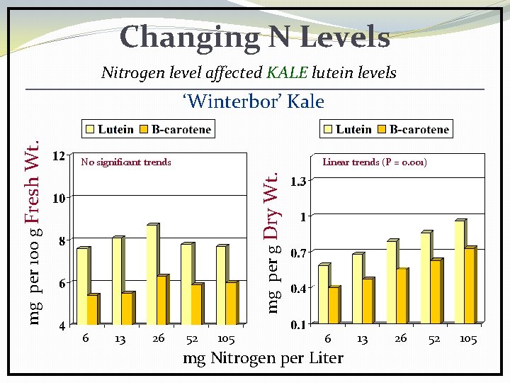 Changing N Levels Nitrogen level affected KALE lutein levels No significant trends Linear trends