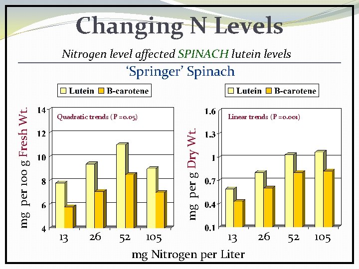 Changing N Levels Nitrogen level affected SPINACH lutein levels Quadratic trends (P =0. 05)