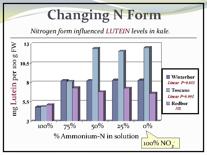 Changing N Form mg Lutein per 100 g FW Nitrogen form influenced LUTEIN levels