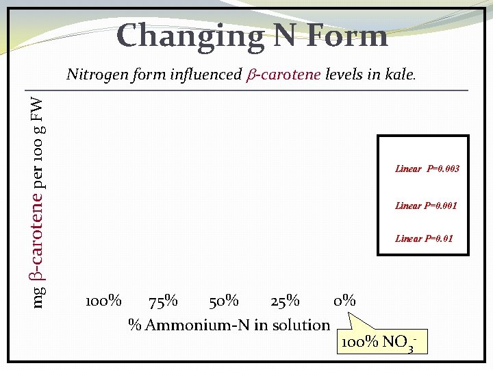 Changing N Form mg -carotene per 100 g FW Nitrogen form influenced -carotene levels