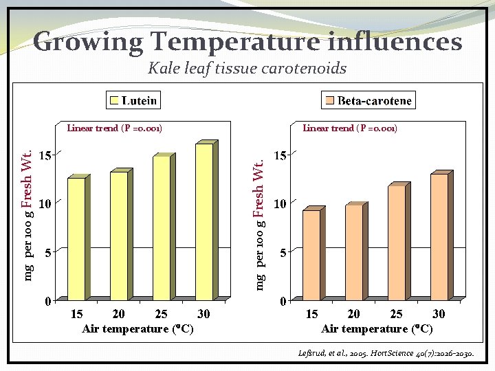 Growing Temperature influences Kale leaf tissue carotenoids Linear trend (P =0. 001) mg per
