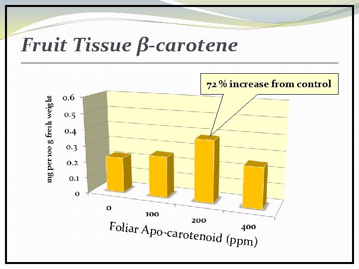 Fruit Tissue β-carotene mg per 100 g fresh weight 72 % increase from control