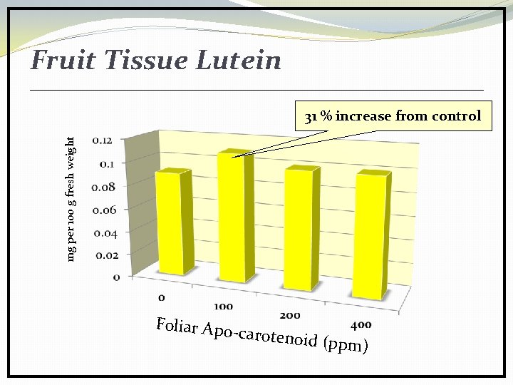Fruit Tissue Lutein mg per 100 g fresh weight 31 % increase from control