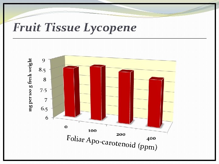 mg per 100 g fresh weight Fruit Tissue Lycopene Foliar Apo -carotenoid (ppm) 