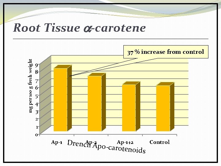 Root Tissue -carotene mg per 100 g fresh weight 37 % increase from control
