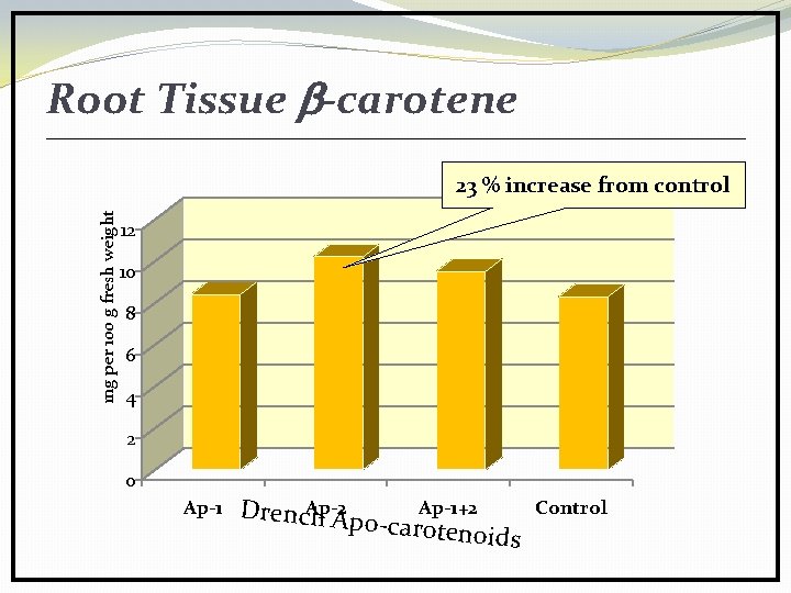 Root Tissue -carotene mg per 100 g fresh weight 23 % increase from control
