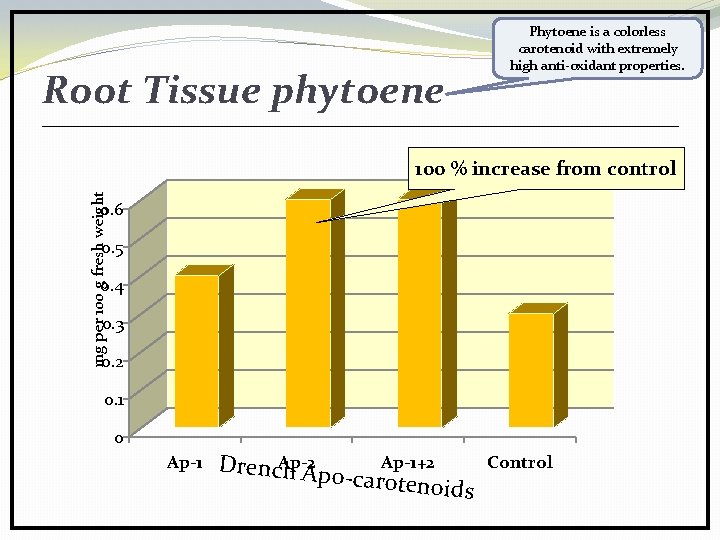 Phytoene is a colorless carotenoid with extremely high anti-oxidant properties. Root Tissue phytoene mg
