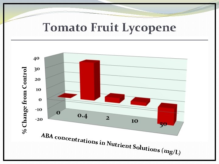 % Change from Control Tomato Fruit Lycopene ABA con centratio ns in Nut rient