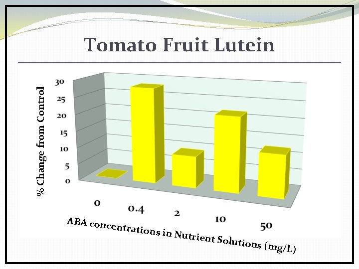 % Change from Control Tomato Fruit Lutein ABA con centratio ns in Nut rient