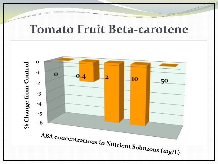 % Change from Control Tomato Fruit Beta-carotene ABA con centratio ns in Nut rient