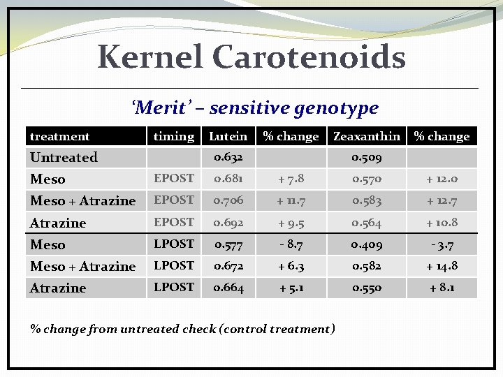 Kernel Carotenoids ‘Merit’ – sensitive genotype treatment timing Untreated Lutein % change Zeaxanthin 0.