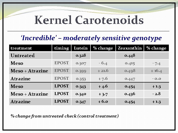 Kernel Carotenoids ‘Incredible’ – moderately sensitive genotype treatment timing Untreated Lutein % change Zeaxanthin