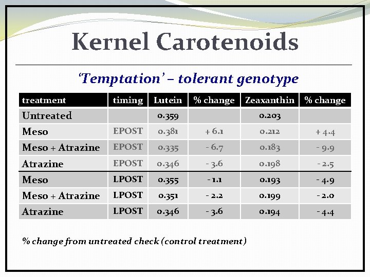 Kernel Carotenoids ‘Temptation’ – tolerant genotype treatment timing Untreated Lutein % change Zeaxanthin 0.