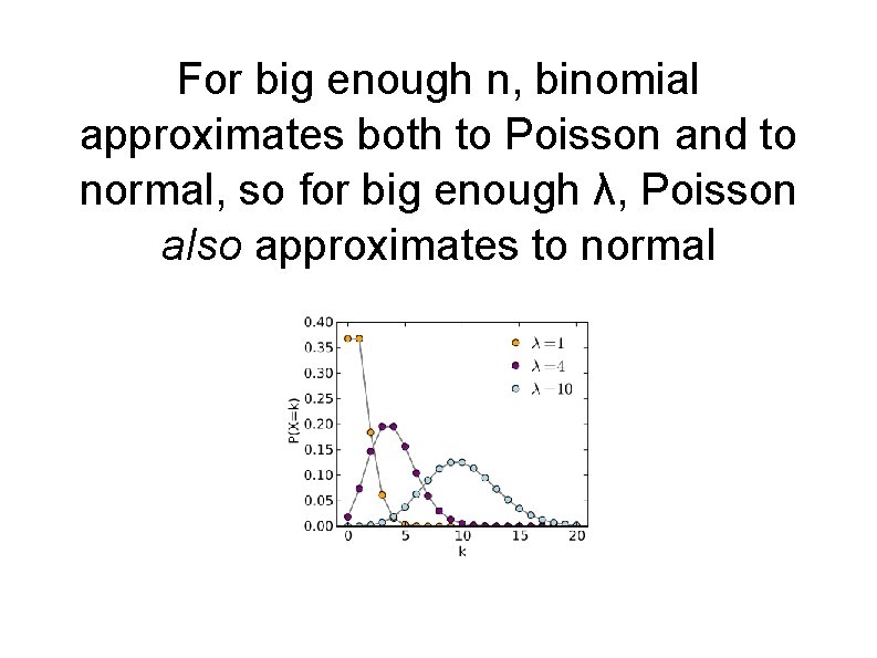 For big enough n, binomial approximates both to Poisson and to normal, so for