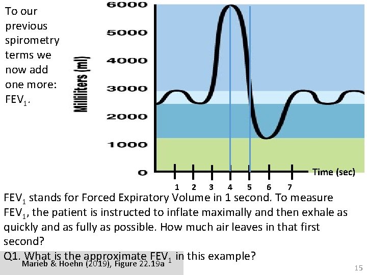 To our previous spirometry terms we now add one more: FEV 1. Time (sec)