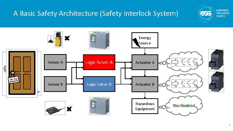 A Basic Safety Architecture (Safety Interlock System) Energy Source Sensor A Logic Solver A