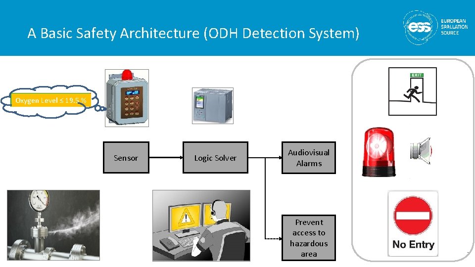 A Basic Safety Architecture (ODH Detection System) Oxygen Level >≤ 19. 5 18 %%