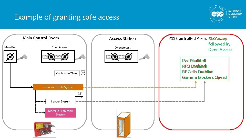 Example of granting safe access Main Control Room Main Key Access Station Open Access