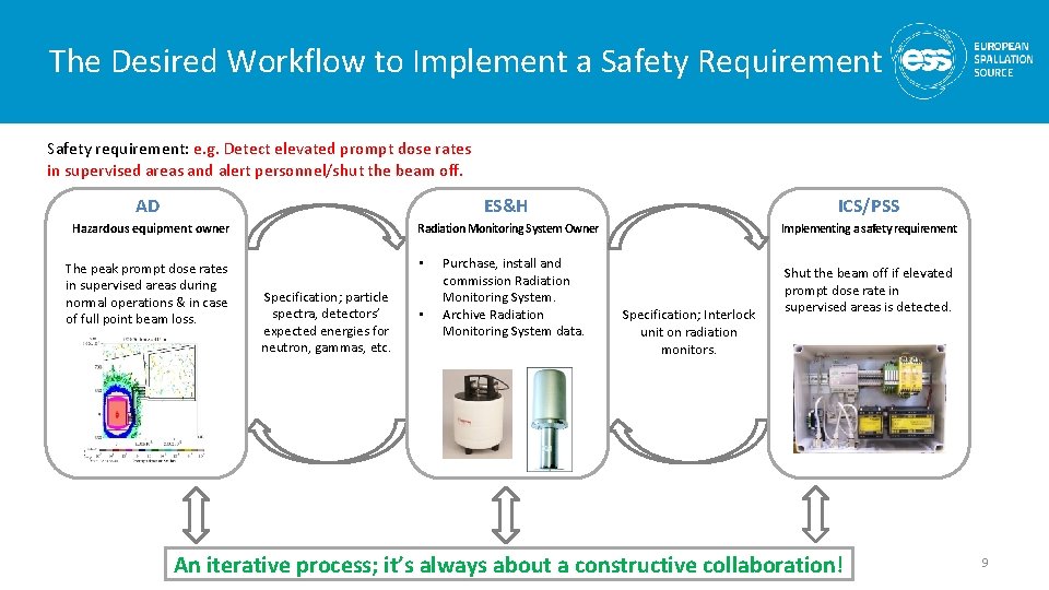 The Desired Workflow to Implement a Safety Requirement Safety requirement: e. g. Detect elevated