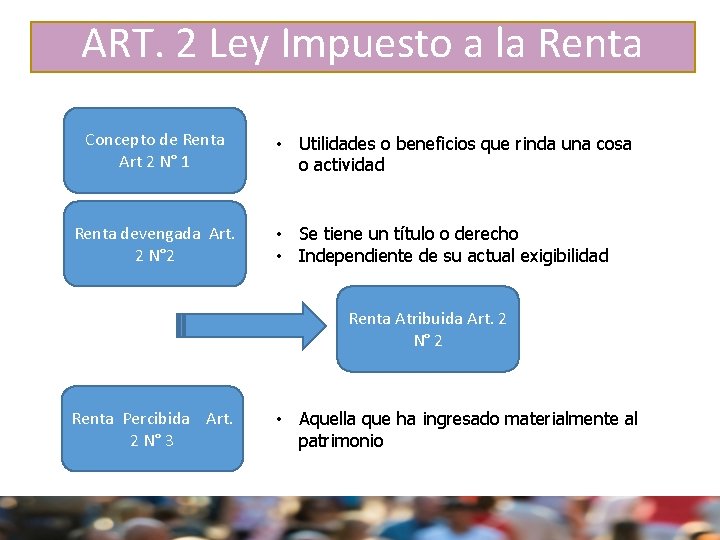 ART. 2 Ley Impuesto a la Renta Concepto de Renta Art 2 N° 1