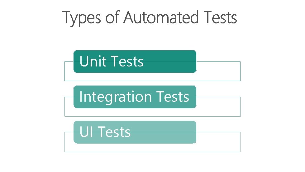 Unit Tests Integration Tests UI Tests 