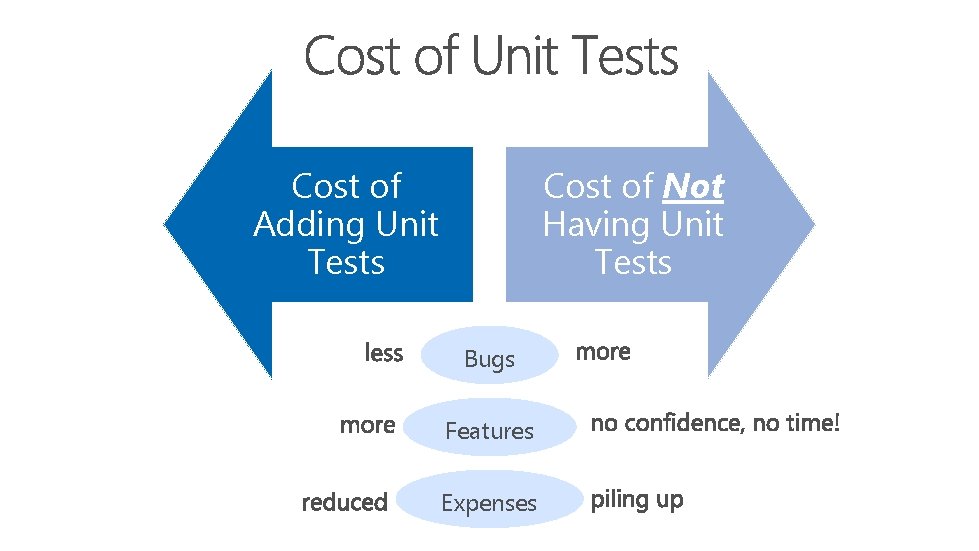 Cost of Not Having Unit Tests Cost of Adding Unit Tests Bugs Features Expenses