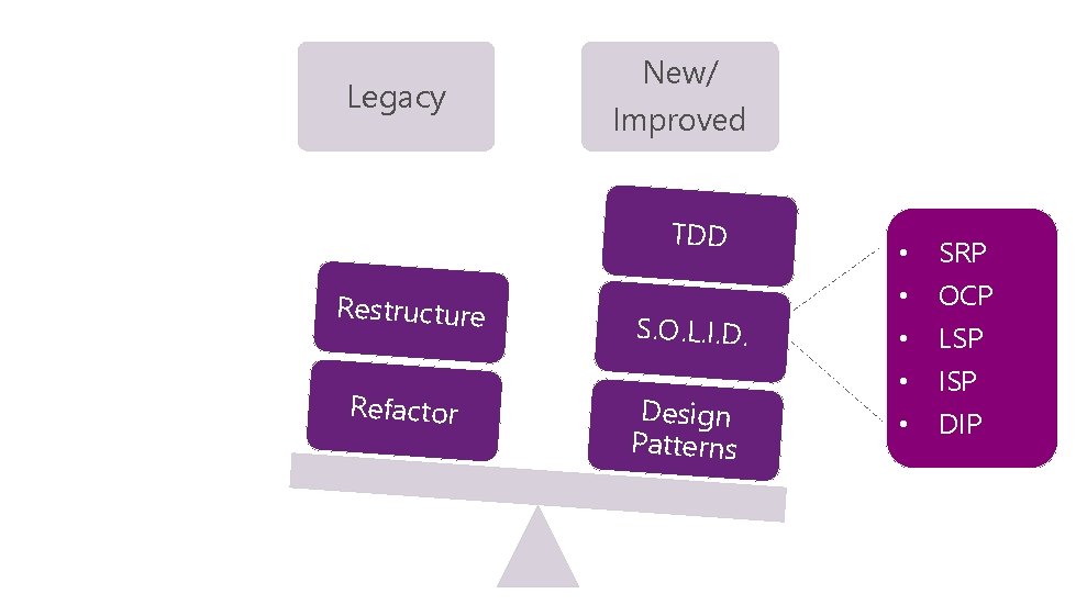 Legacy New/ Improved TDD Restructure Refactor S. O. L. I. D. Design Patterns •