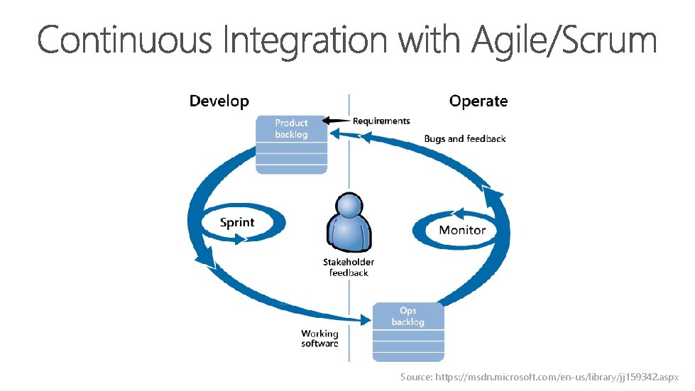 Source: https: //msdn. microsoft. com/en-us/library/jj 159342. aspx 