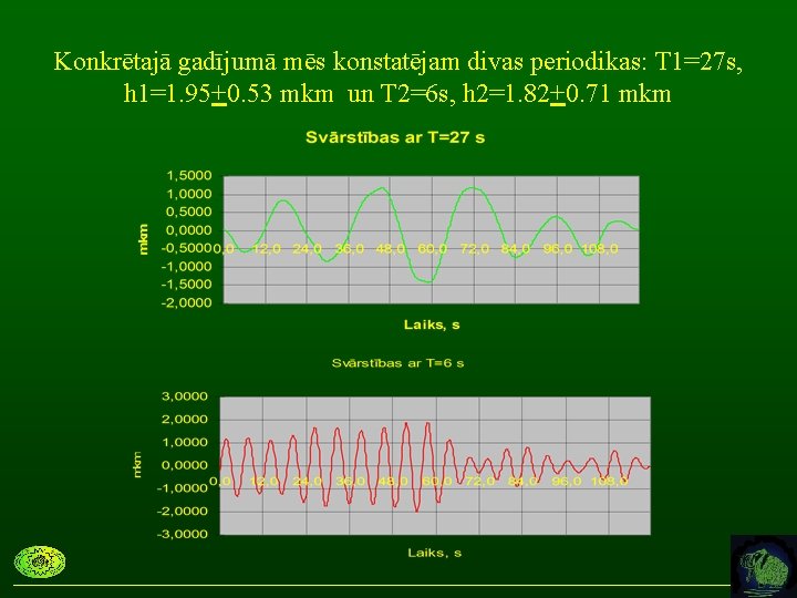 Konkrētajā gadījumā mēs konstatējam divas periodikas: T 1=27 s, h 1=1. 95+0. 53 mkm