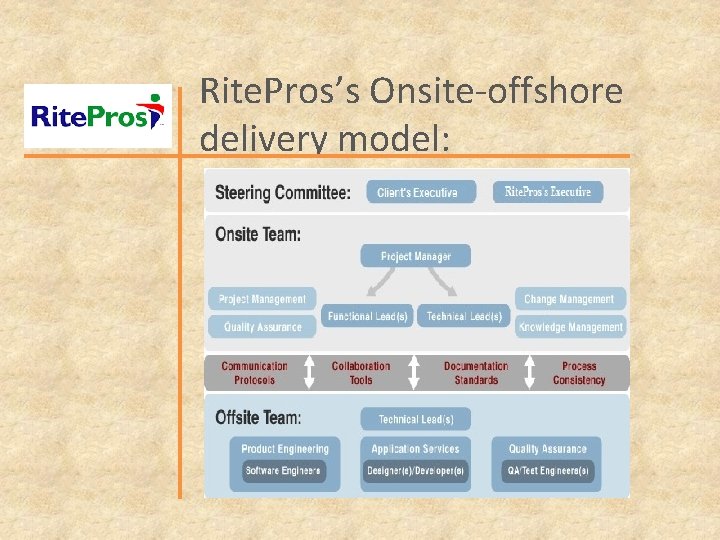Rite. Pros’s Onsite-offshore delivery model: 