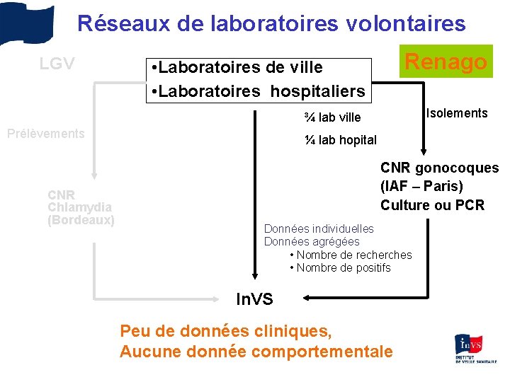 Réseaux de laboratoires volontaires LGV Renago • Laboratoires de ville • Laboratoires hospitaliers Isolements