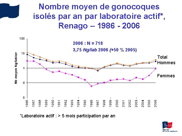 Nombre moyen de gonocoques isolés par an par laboratoire actif*, Renago – 1986 -