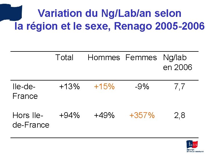 Variation du Ng/Lab/an selon la région et le sexe, Renago 2005 -2006 Total Hommes