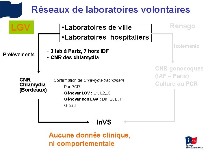 Réseaux de laboratoires volontaires LGV Prélèvements CNR Chlamydia (Bordeaux) • Laboratoires de ville •