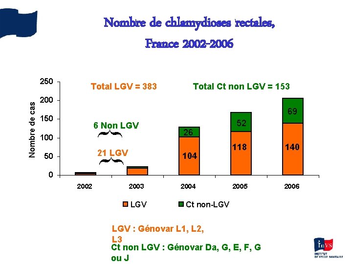 Nombre de chlamydioses rectales, France 2002 -2006 Total LGV = 383 Total Ct non