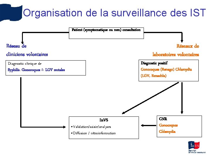 Organisation de la surveillance des IST Patient (symptomatique ou non) consultation Réseau de cliniciens