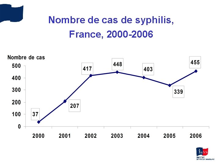 Nombre de cas de syphilis, France, 2000 -2006 