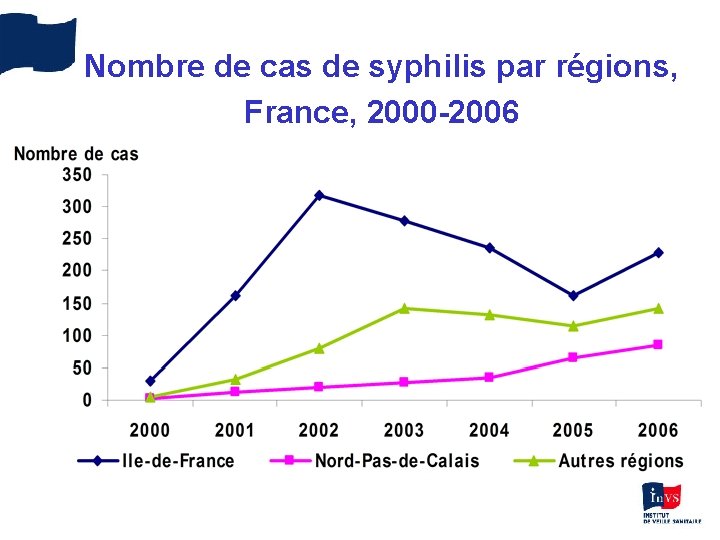 Nombre de cas de syphilis par régions, France, 2000 -2006 