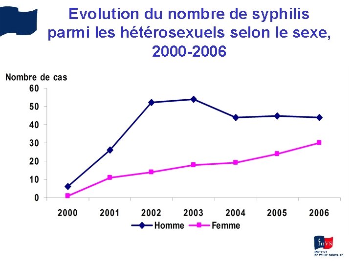 Evolution du nombre de syphilis parmi les hétérosexuels selon le sexe, 2000 -2006 