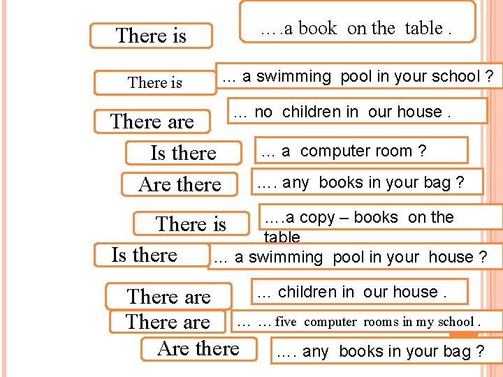 There is …. a book on the table. There is … a swimming pool