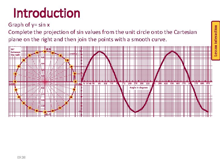 Graph of y= sin x Complete the projection of sin values from the unit