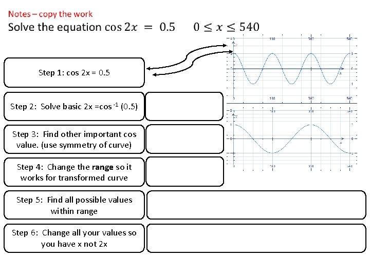 Step 1: cos 2 x = 0. 5 Step 2: Solve basic 2 x