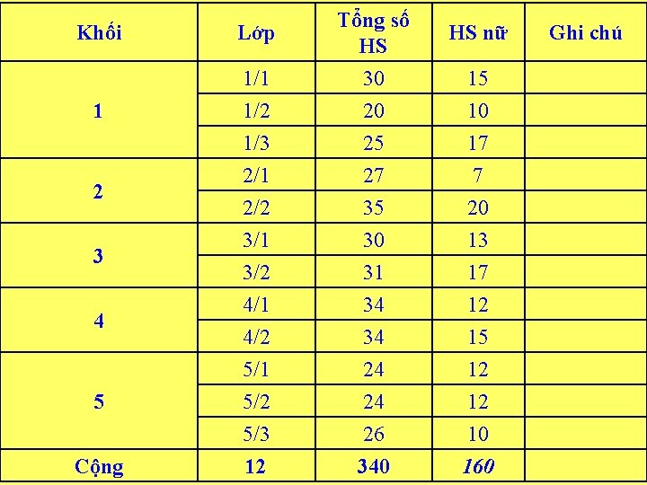 Khối Lớp Tổng số HS 1 1/2 30 20 15 10 1/3 2/1 2/2