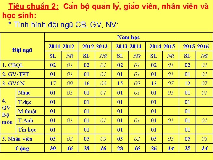 Tiêu chuâ n 2: Ca n bô qua n ly , gia o viên,