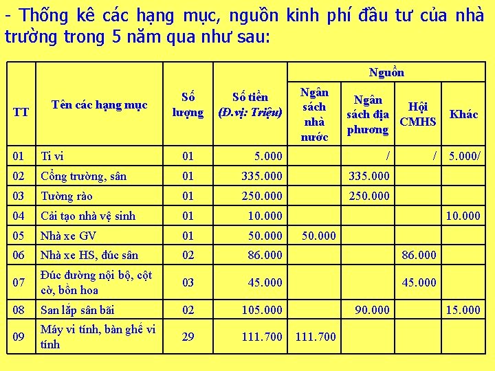 - Thống kê các hạng mục, nguồn kinh phí đầu tư của nhà trường