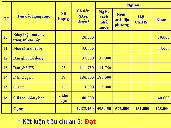 Nguồn TT Tên các hạng mục Số lượng Số tiền (Đ. vị: Triệu) Ngân